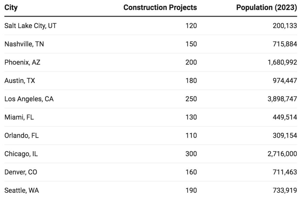 cities with most construction projects